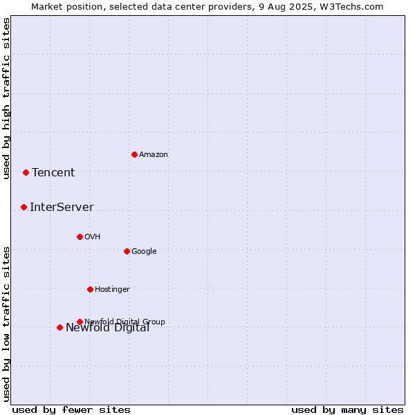 Market position of Newfold Digital vs. Tencent vs. InterServer