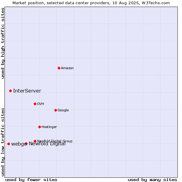 Market position of Newfold Digital vs. InterServer vs. webgo