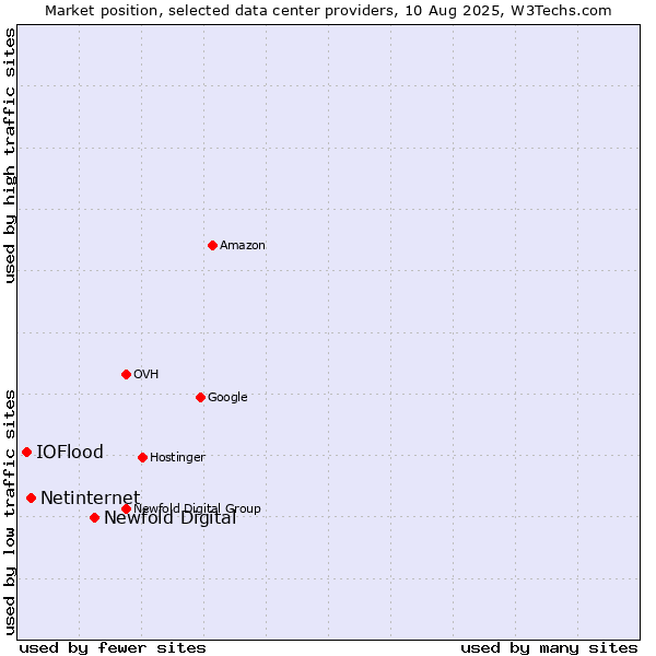 Market position of Newfold Digital vs. Netinternet vs. IOFlood