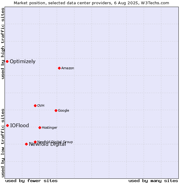 Market position of Newfold Digital vs. IOFlood vs. Optimizely