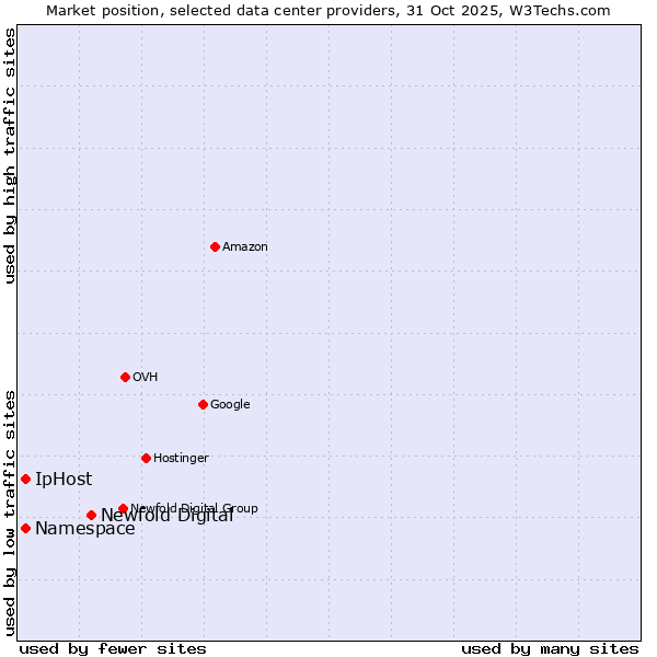 Market position of Newfold Digital vs. IpHost vs. Namespace