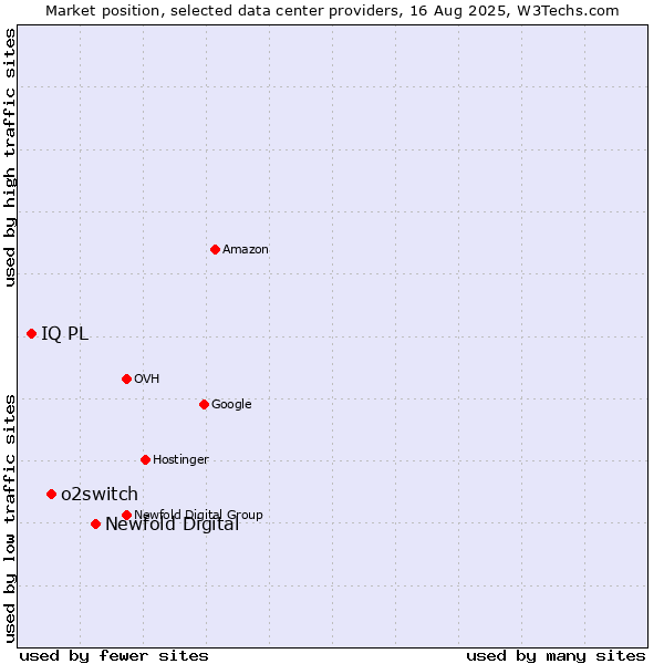 Market position of Newfold Digital vs. o2switch vs. IQ PL