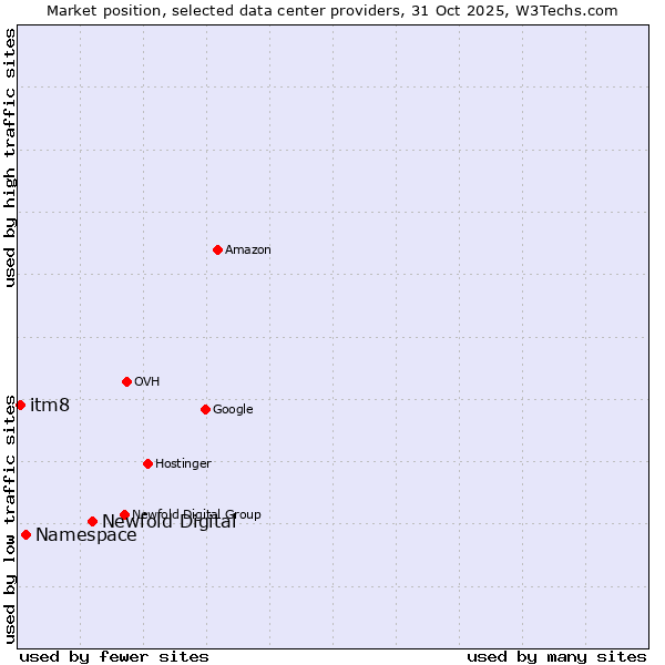 Market position of Newfold Digital vs. itm8 vs. Namespace