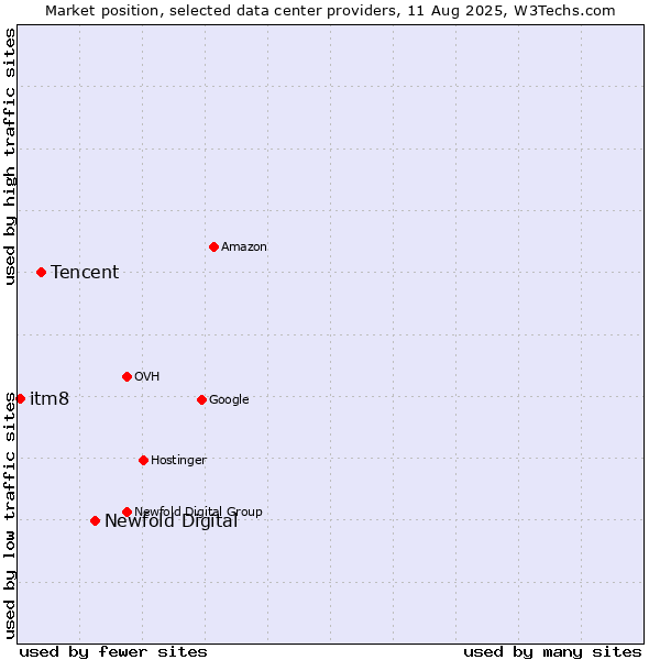 Market position of Newfold Digital vs. Tencent vs. itm8