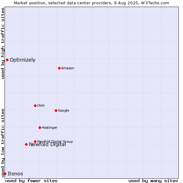 Market position of Newfold Digital vs. Optimizely vs. Itenos