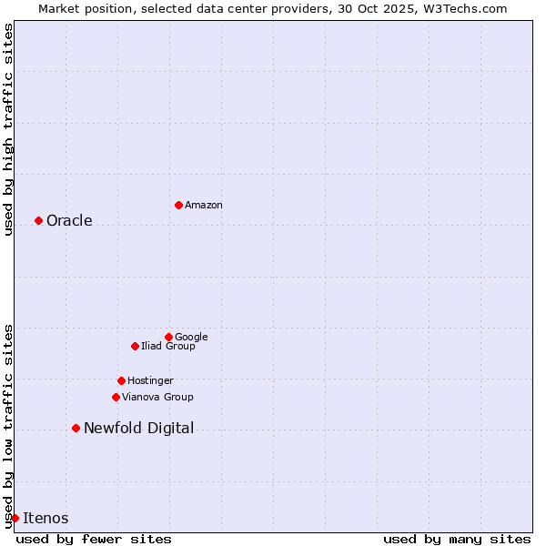 Market position of Newfold Digital vs. Oracle vs. Itenos
