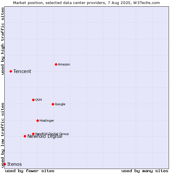 Market position of Newfold Digital vs. Tencent vs. Itenos