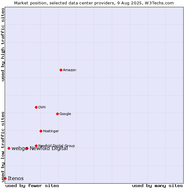 Market position of Newfold Digital vs. webgo vs. Itenos