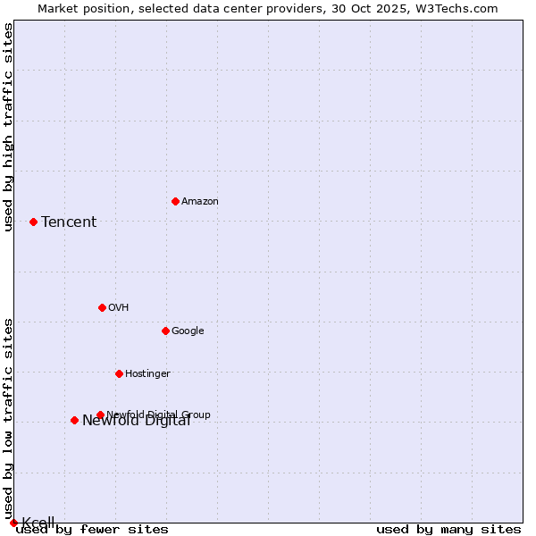 Market position of Newfold Digital vs. Tencent vs. Kcell