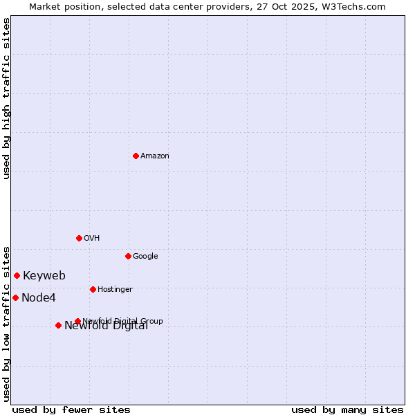 Market position of Newfold Digital vs. Keyweb vs. Node4