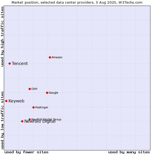 Market position of Newfold Digital vs. Tencent vs. Keyweb