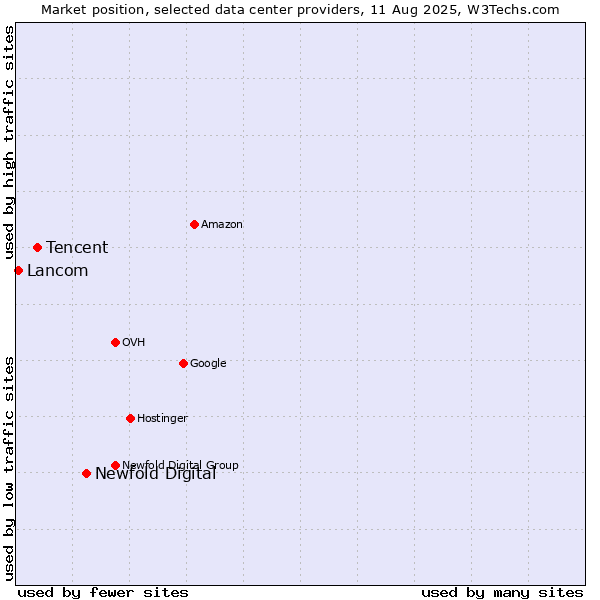 Market position of Newfold Digital vs. Tencent vs. Lancom