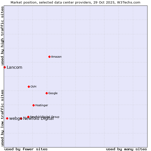 Market position of Newfold Digital vs. webgo vs. Lancom
