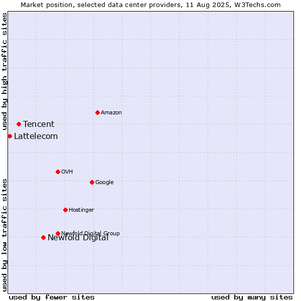 Market position of Newfold Digital vs. Tencent vs. Lattelecom