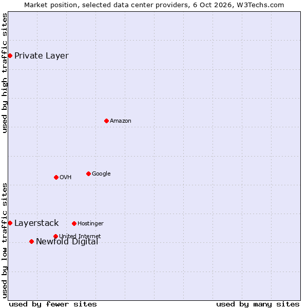 Market position of Newfold Digital vs. Private Layer vs. Layerstack