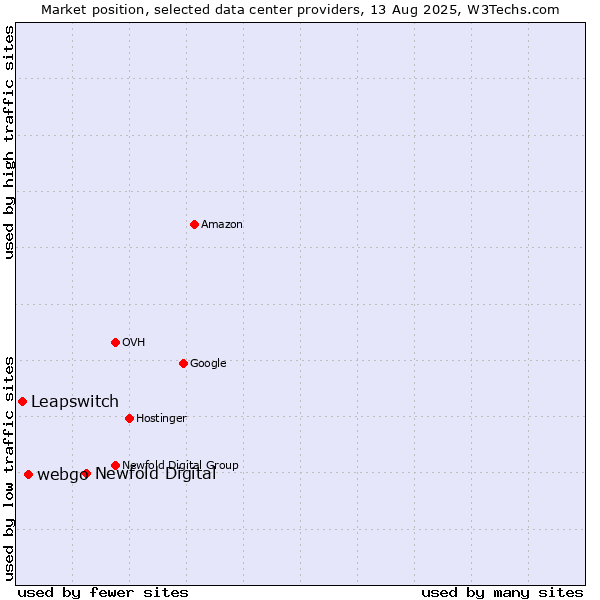 Market position of Newfold Digital vs. webgo vs. Leapswitch