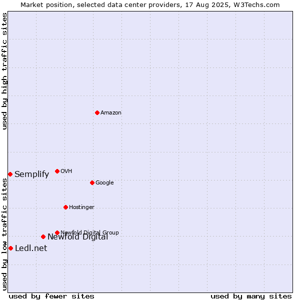 Market position of Newfold Digital vs. Ledl.net vs. Semplify