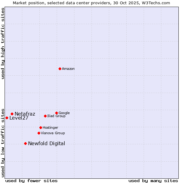 Market position of Newfold Digital vs. Netafraz vs. Level27