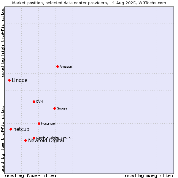 Market position of Newfold Digital vs. netcup vs. Linode