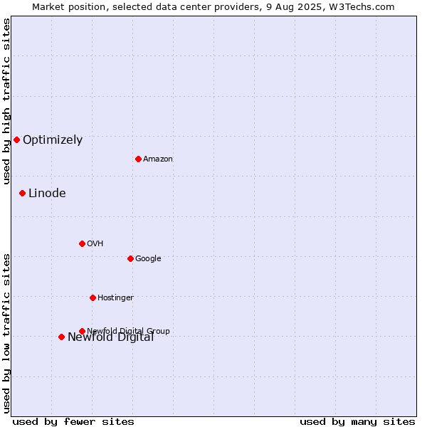 Market position of Newfold Digital vs. Linode vs. Optimizely