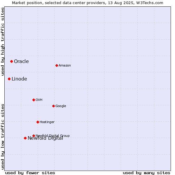 Market position of Newfold Digital vs. Oracle vs. Linode