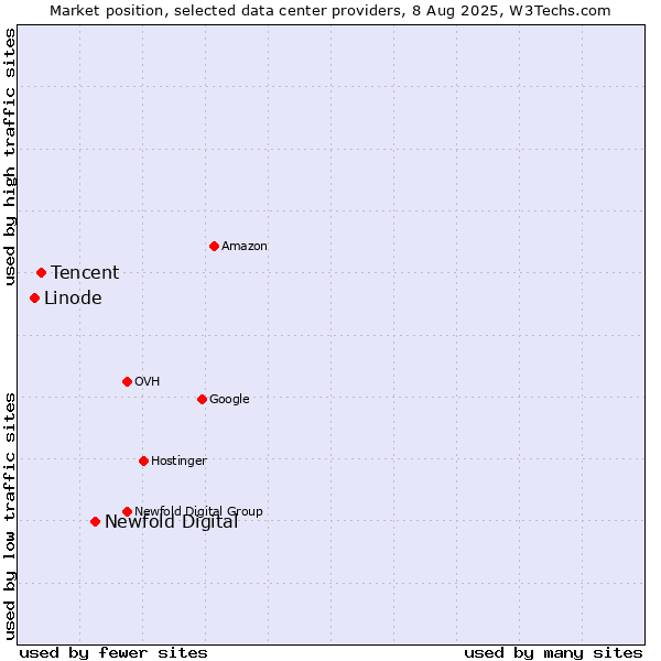 Market position of Newfold Digital vs. Tencent vs. Linode