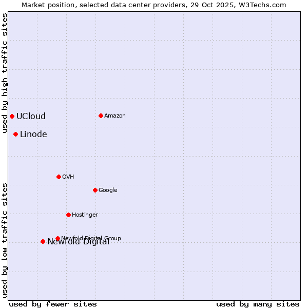 Market position of Newfold Digital vs. Linode vs. UCloud