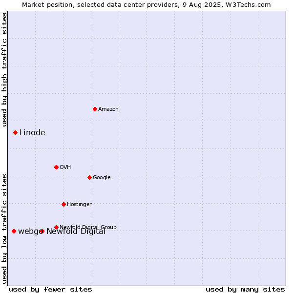 Market position of Newfold Digital vs. Linode vs. webgo