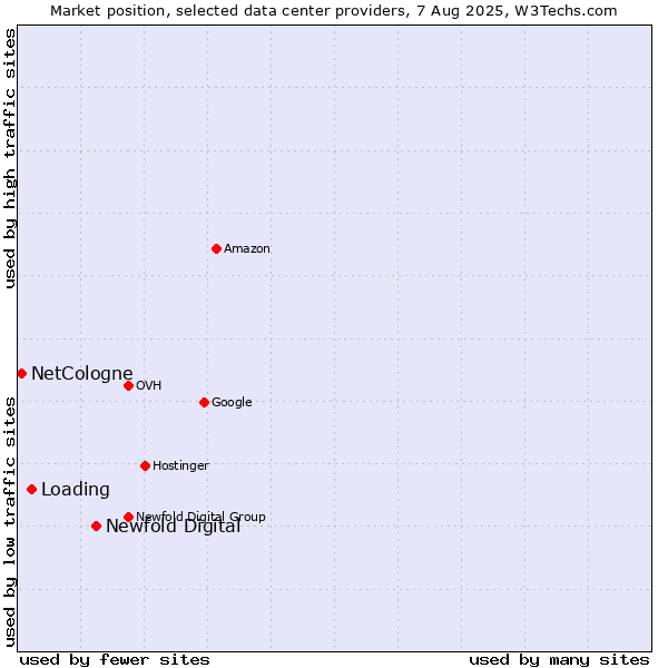 Market position of Newfold Digital vs. Loading vs. NetCologne