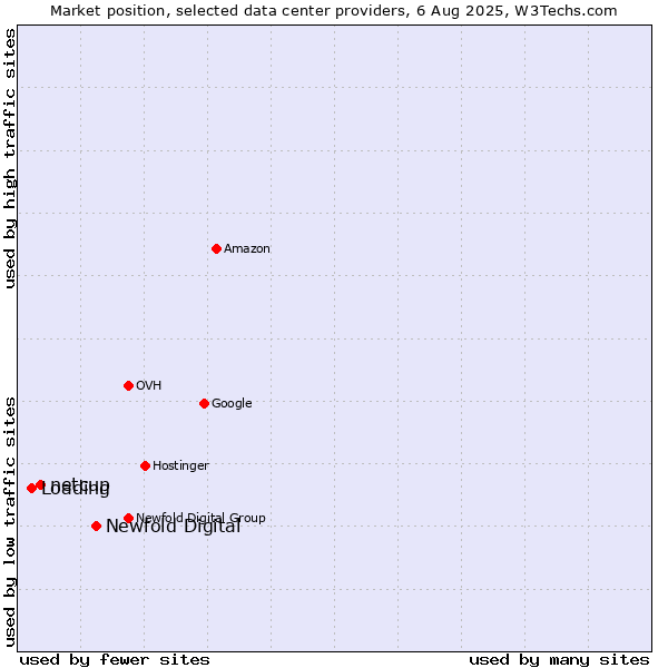Market position of Newfold Digital vs. netcup vs. Loading