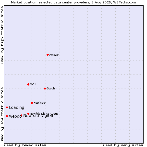 Market position of Newfold Digital vs. webgo vs. Loading