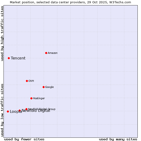 Market position of Newfold Digital vs. Tencent vs. Loopia