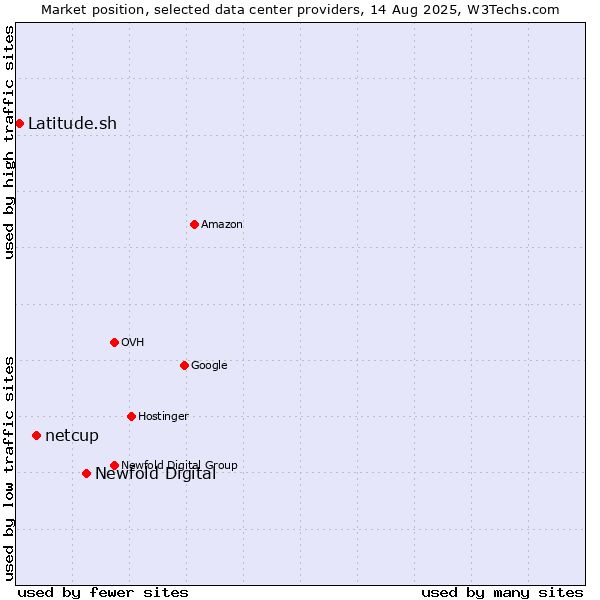Market position of Newfold Digital vs. netcup vs. Latitude.sh