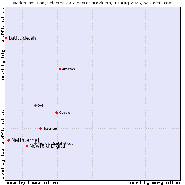 Market position of Newfold Digital vs. Netinternet vs. Latitude.sh