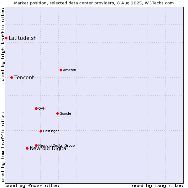 Market position of Newfold Digital vs. Tencent vs. Latitude.sh