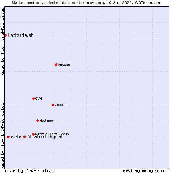 Market position of Newfold Digital vs. webgo vs. Latitude.sh