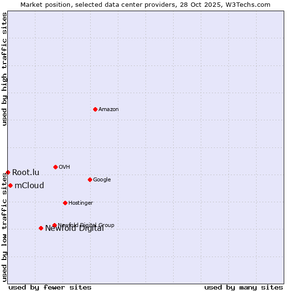 Market position of Newfold Digital vs. mCloud vs. Root.lu