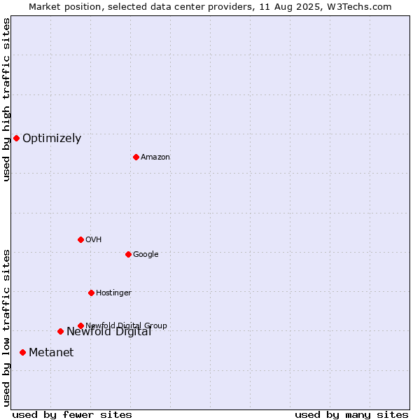 Market position of Newfold Digital vs. Metanet vs. Optimizely