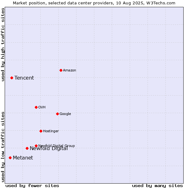 Market position of Newfold Digital vs. Tencent vs. Metanet