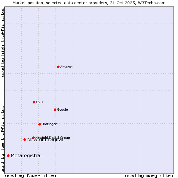 Market position of Newfold Digital vs. Metaregistrar