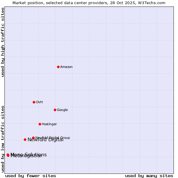 Market position of Newfold Digital vs. Metaregistrar vs. Mono Solutions