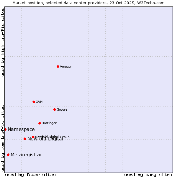 Market position of Newfold Digital vs. Metaregistrar vs. Namespace