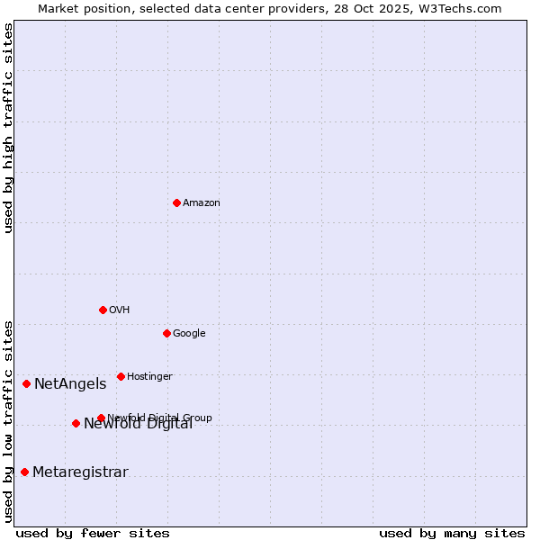 Market position of Newfold Digital vs. NetAngels vs. Metaregistrar