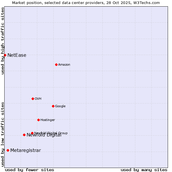 Market position of Newfold Digital vs. Metaregistrar vs. NetEase