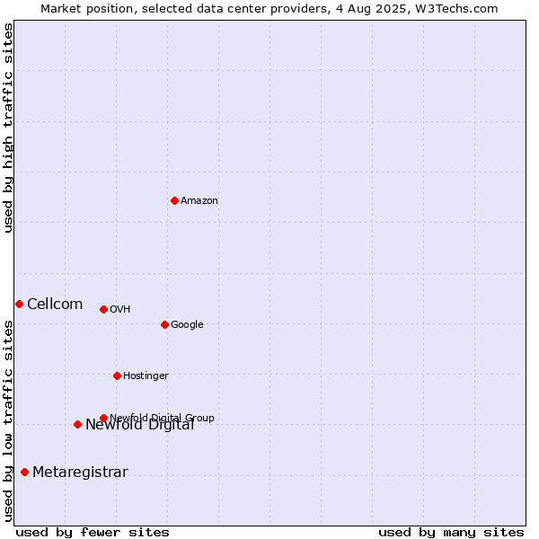 Market position of Newfold Digital vs. Metaregistrar vs. Cellcom