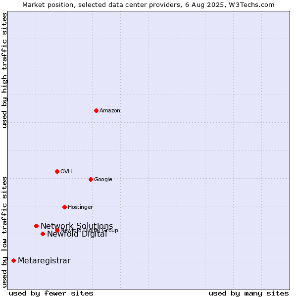 Market position of Newfold Digital vs. Network Solutions vs. Metaregistrar