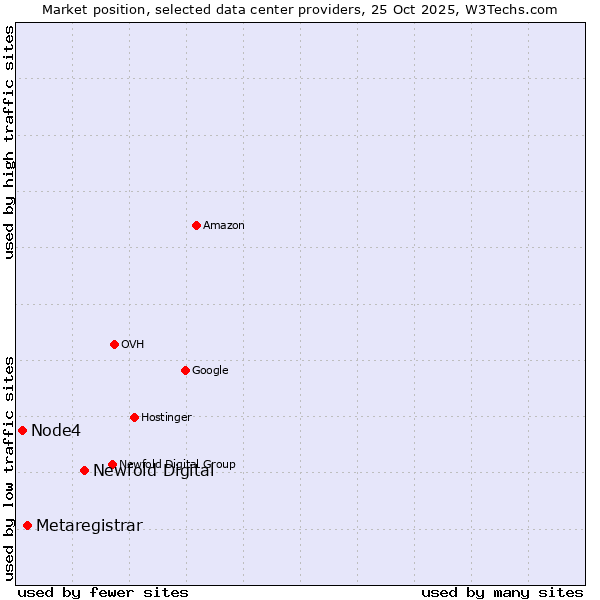Market position of Newfold Digital vs. Metaregistrar vs. Node4