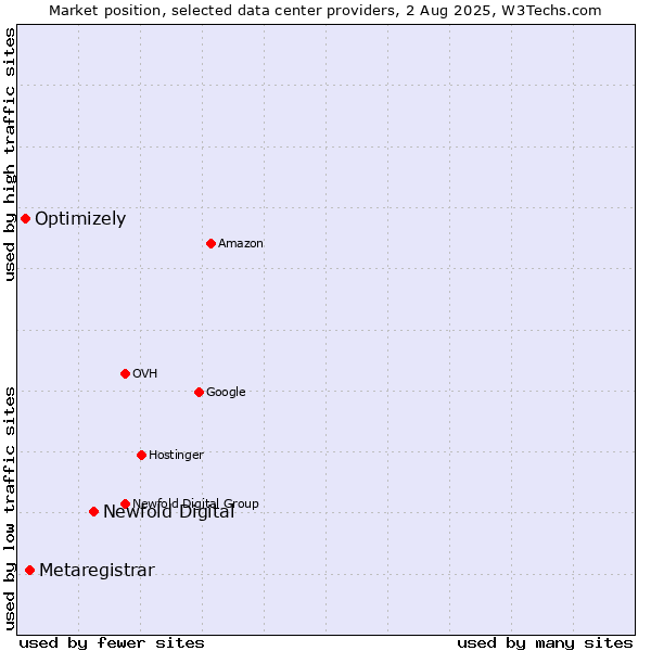 Market position of Newfold Digital vs. Metaregistrar vs. Optimizely