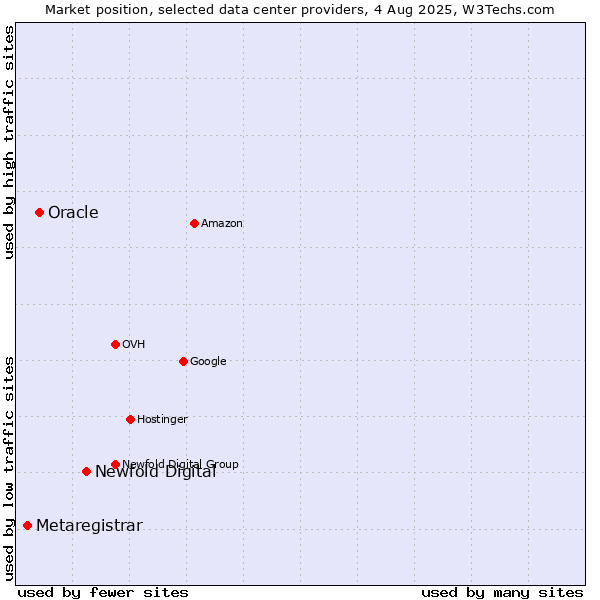 Market position of Newfold Digital vs. Oracle vs. Metaregistrar