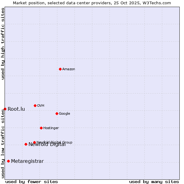 Market position of Newfold Digital vs. Metaregistrar vs. Root.lu
